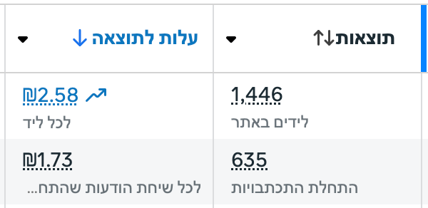 תוצאות קמפיין